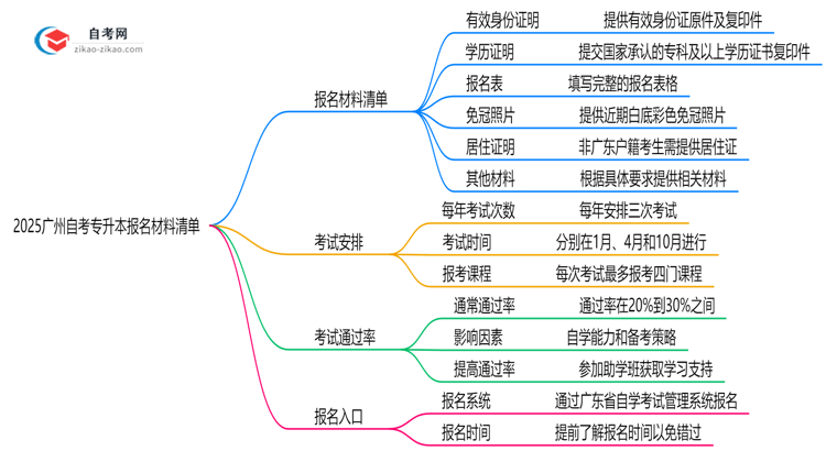 2025广州自考专升本报名材料清单：这6样证件缺一不可！思维导图