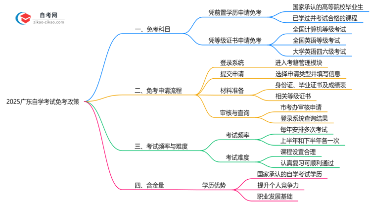 2025广东自学考试免考政策：哪些科目可申请？（附教程）思维导图
