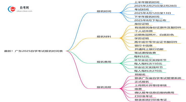 【重磅】最新！广东2025自学考试报名时间表：各批次截止日期