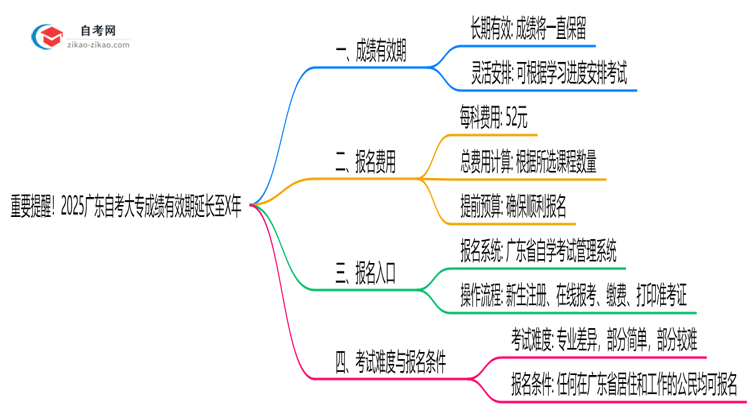 重要提醒！2025广东自考大专成绩有效期延长至X年思维导图