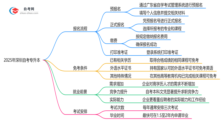 3分钟掌握：2025年深圳自考专升本报名全流程（附详细步骤）思维导图