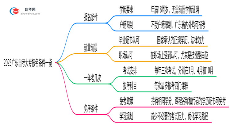 2025广东自考大专报名条件一览:学历/年龄限制必看(最新版)思维导图