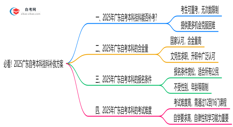必看!2025广东自考本科挂科补救方案:重考次数新规思维导图