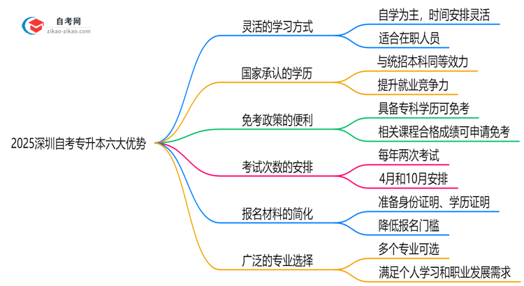 2025深圳自考专升本六大优势解析：为什么选择自考专升本提升学历？思维导图