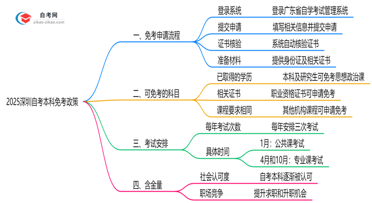 2025深圳自考本科免考政策:哪些科目可申请?(附教程)思维导图