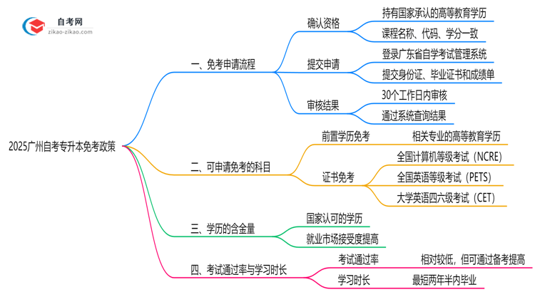 2025广州自考专升本免考政策：哪些科目可申请？（附教程）思维导图