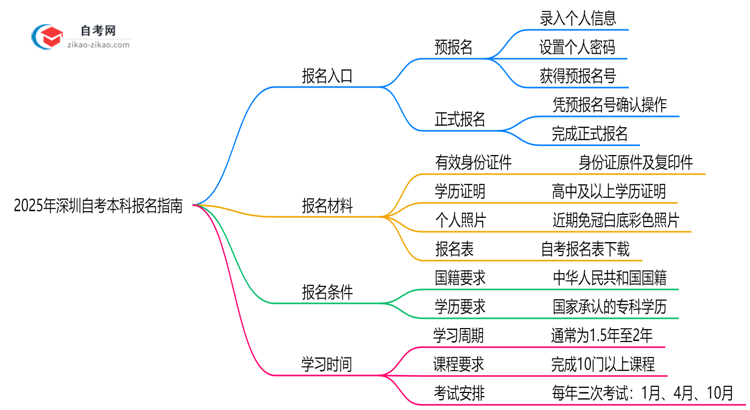 官方指定!2025深圳自考本科报名入口及操作指南(图解)思维导图