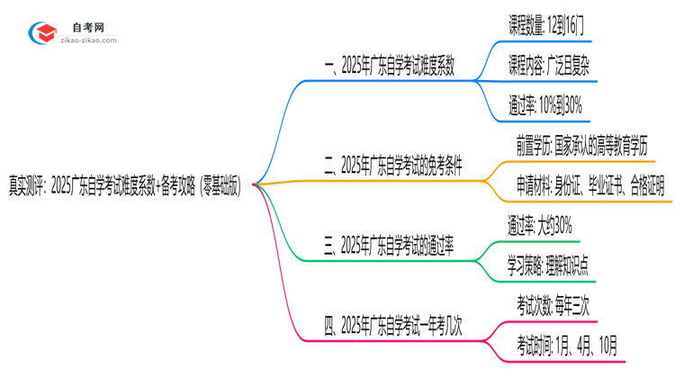 真实测评：2025广东自学考试难度系数+备考攻略（零基础版）思维导图