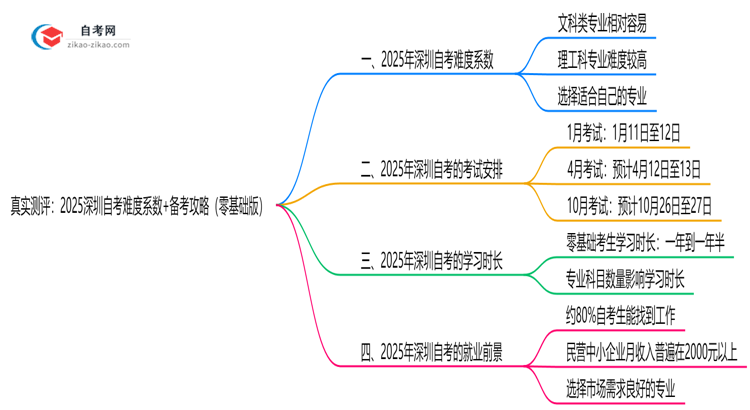 真实测评:2025深圳自考难度系数+备考攻略(零基础版)思维导图