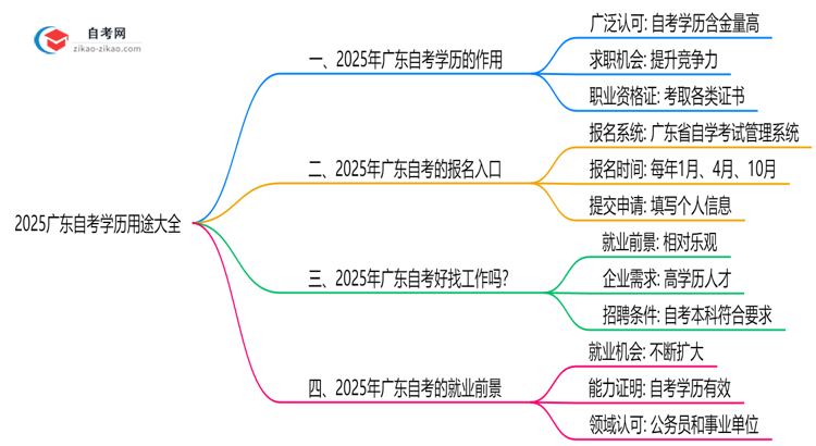 2025广东自考学历用途大全:考公/考研/落户全适用思维导图