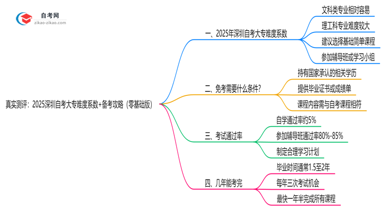 真实测评:2025深圳自考大专难度系数+备考攻略(零基础版)思维导图