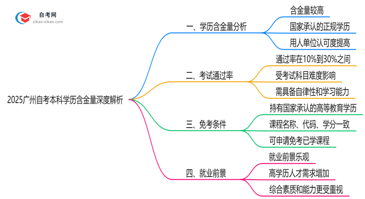 2025广州自考本科学历含金量深度解析：社会认可度如何？（权威解答）思维导图
