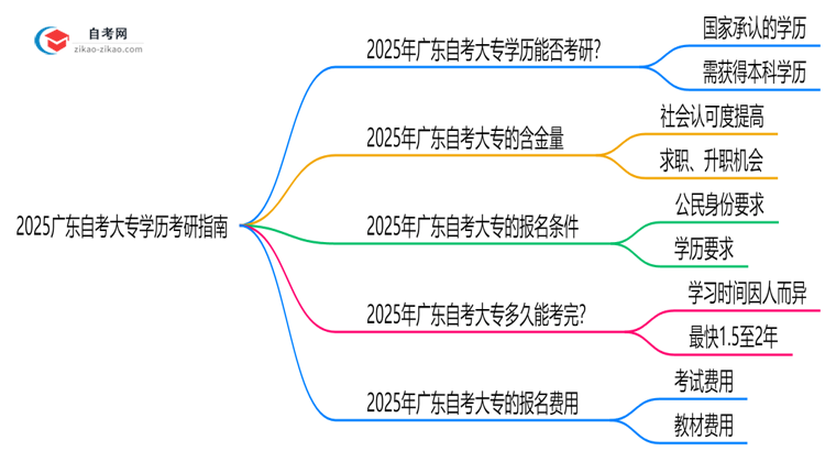 2025广东自考大专学历考研指南：院校要求+报考流程思维导图