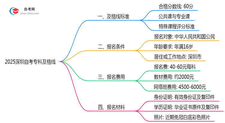 2025深圳自考专科及格线：各科目分数要求（60分稳过？）思维导图