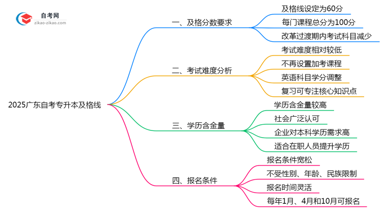 2025广东自考专升本及格线：各科目分数要求（60分稳过？）思维导图