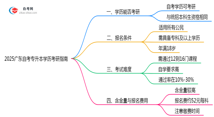 2025广东自考专升本学历考研指南：院校限制+报考全流程）思维导图