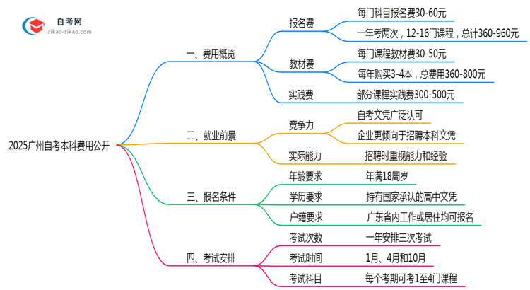 【图文】2025广州自考本科费用公开：报名费+教材费明细（避坑必看）