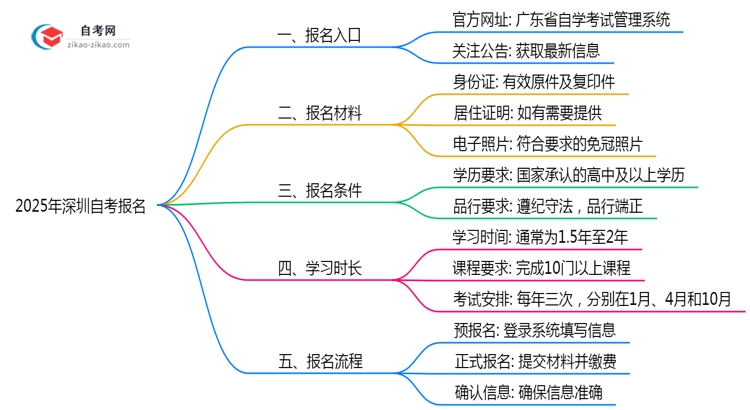 2025深圳自考报名入口：官方唯一通道（附操作图解）思维导图