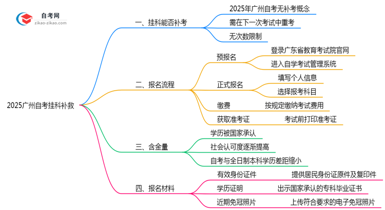 2025广州自考挂科补救:重考次数+时间表(新规)思维导图