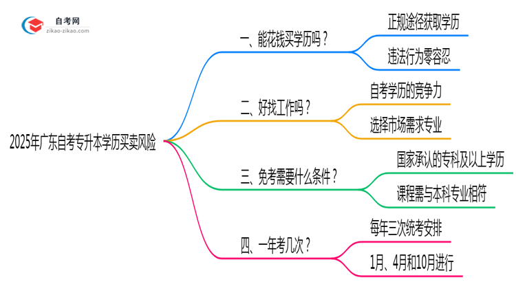 2025广东自考专升本学历买卖风险:官方严打新政(零容忍!)思维导图