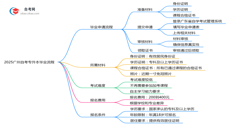 2025广州自考专升本毕业流程:材料提交到领证全解析(避坑)思维导图