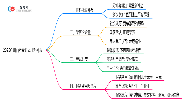 2025广州自考专升本挂科补救：重考次数+时间表（新规）思维导图