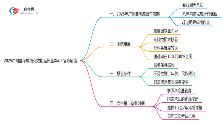 2025广州自考成绩有效期延长至X年？官方解读思维导图