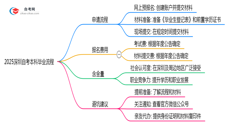 2025深圳自考本科毕业流程:材料提交到领证全解析(避坑)思维导图