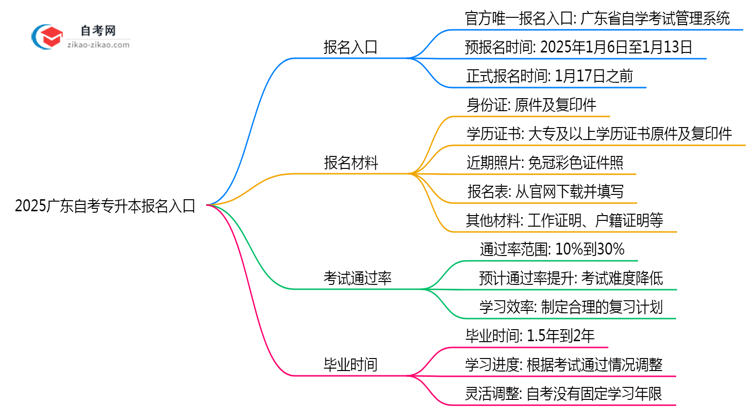 2025广东自考专升本报名入口:官方唯一通道(附操作图解)思维导图