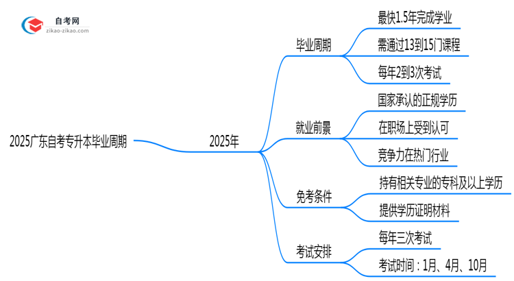 2025广东自考专升本毕业周期:最快1.5年拿证?(新政答疑)思维导图