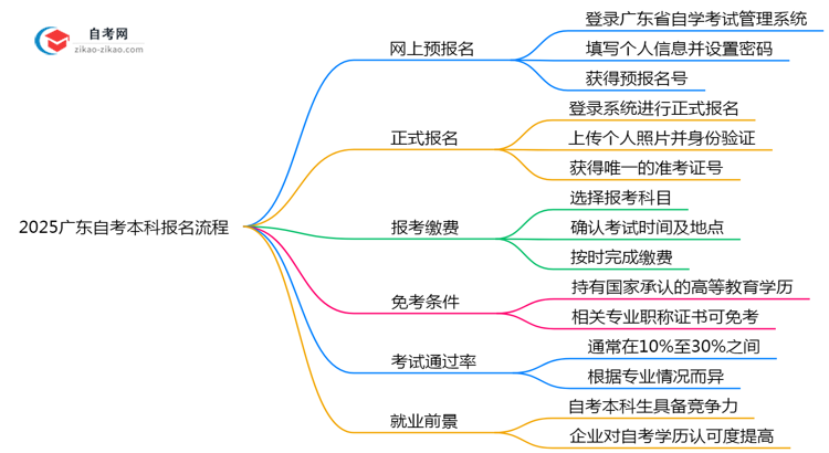 2025广东自考本科报名流程解析：3步完成注册（附官方指南）思维导图