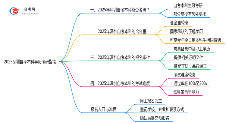2025深圳自考本科学历考研指南:院校限制+报考全流程)思维导图