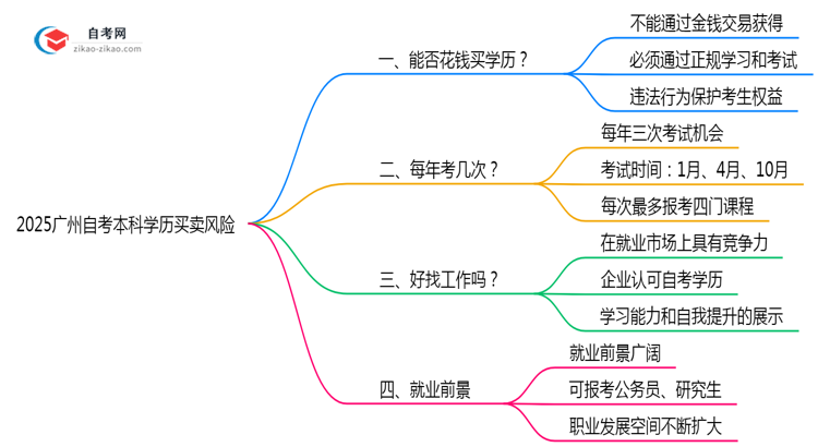 2025广州自考本科学历买卖风险:官方严打新政(零容忍!)思维导图