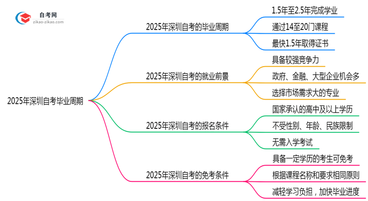 2025深圳自考毕业周期:最快1.5年拿证?(新政答疑)思维导图