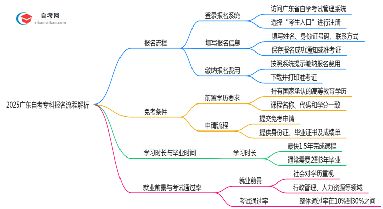 2025广东自考专科报名流程解析:3步完成注册(附官方指南)思维导图