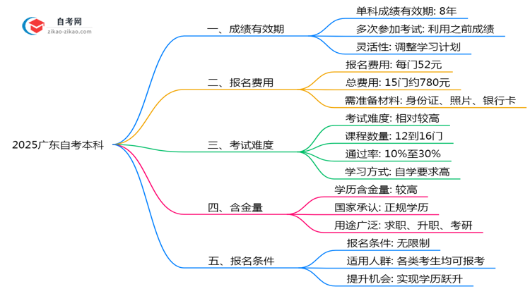 2025广东自考本科成绩有效期延长至X年?官方解读思维导图