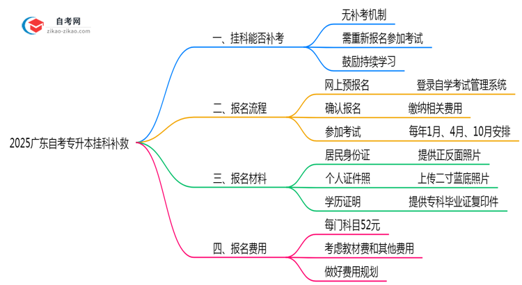 2025广东自考专升本挂科补救：重考次数+时间表（新规）思维导图