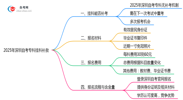2025深圳自考专科挂科补救：重考次数+时间表（新规）思维导图