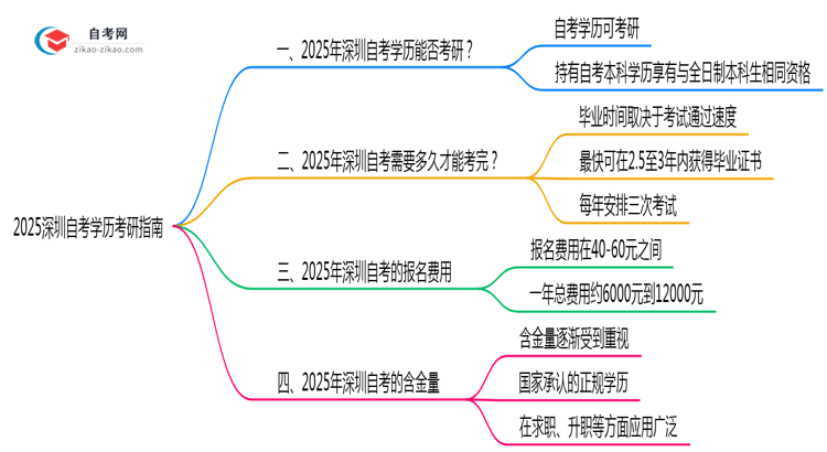 2025深圳自考学历考研指南:院校限制+报考全流程)思维导图
