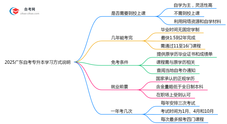 2025广东自考专升本必须到校上课？官方学习方式说明（附政策）思维导图