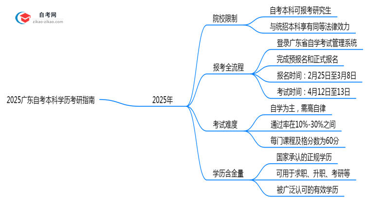 2025广东自考本科学历考研指南:院校限制+报考全流程)思维导图