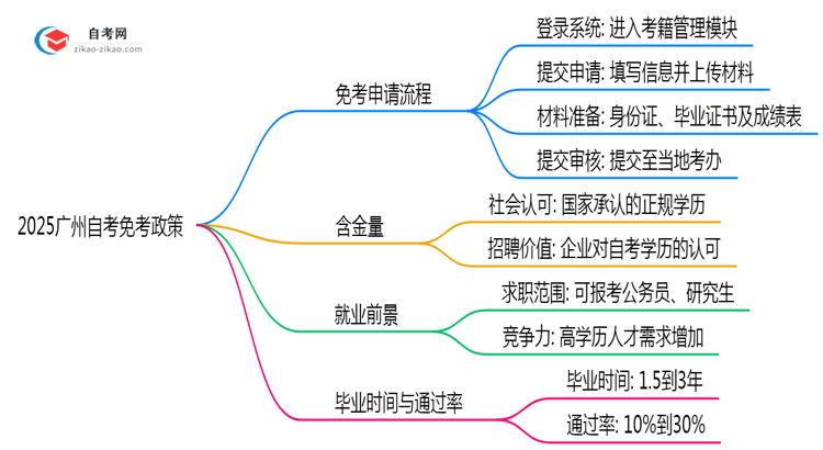 2025广州自考免考政策：这5类科目可申请（附操作教程）思维导图