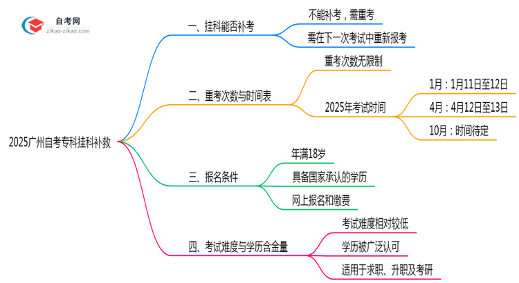 2025广州自考专科挂科补救:重考次数+时间表(新规)思维导图