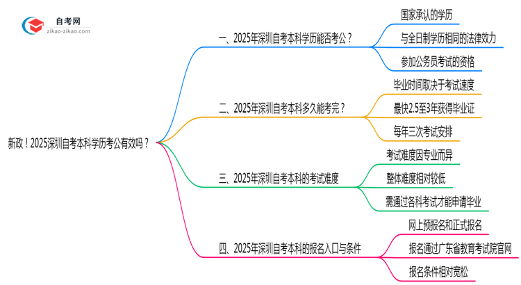 新政!2025深圳自考本科学历考公有效吗?(附官方文件)思维导图