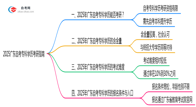 2025广东自考专科学历考研指南：院校限制+报考全流程）思维导图