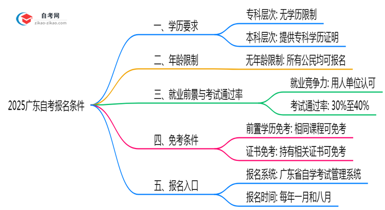 2025广东自考报名条件:学历/年龄限制全解读(最新要求)思维导图