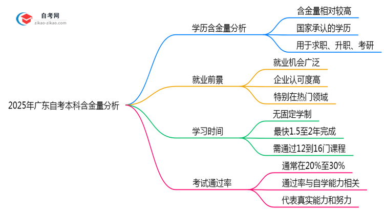 2025广东自考本科学历含金量:考公/考研认可度实测(官方认证)思维导图