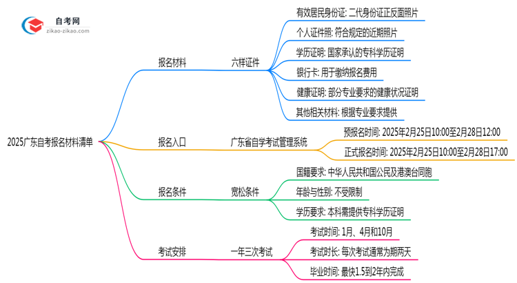2025广东自考报名材料清单:6样证件缺一不可(速存)思维导图