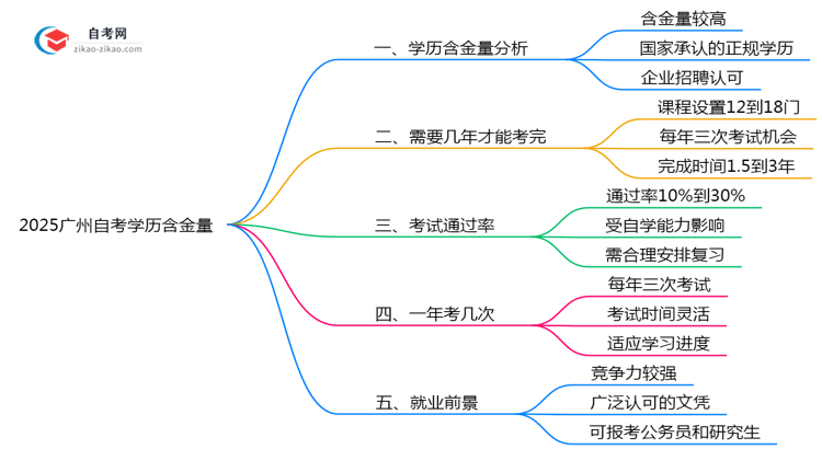 2025广州自考学历含金量:考公/考研认可度实测(官方认证)思维导图