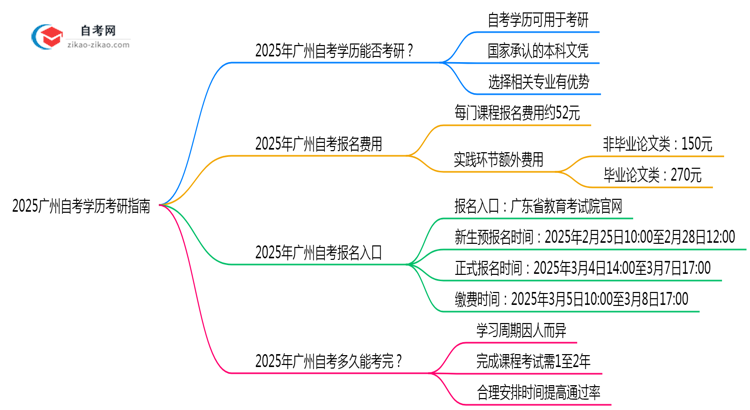 2025广州自考学历考研指南:院校限制+报考全流程)思维导图